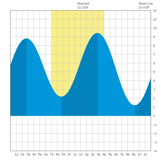Rockland tide chart for Wednesday, December 14, 2022