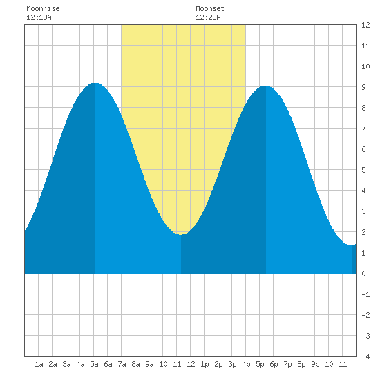 Rockland tide chart for Saturday, December 17, 2022