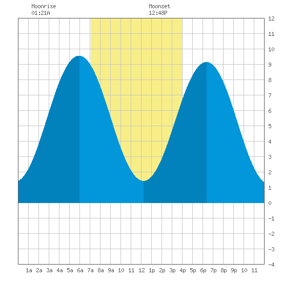 Rockland tide chart for Sunday, December 18, 2022