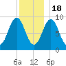 Rockland tide chart for Sunday, December 18, 2022