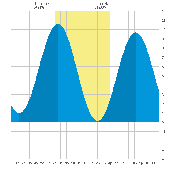Rockland tide chart for Tuesday, December 20, 2022