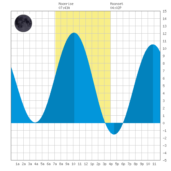 Rockland tide chart for Friday, December 23, 2022