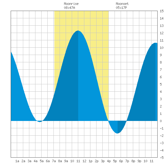 Rockland tide chart for Saturday, December 24, 2022