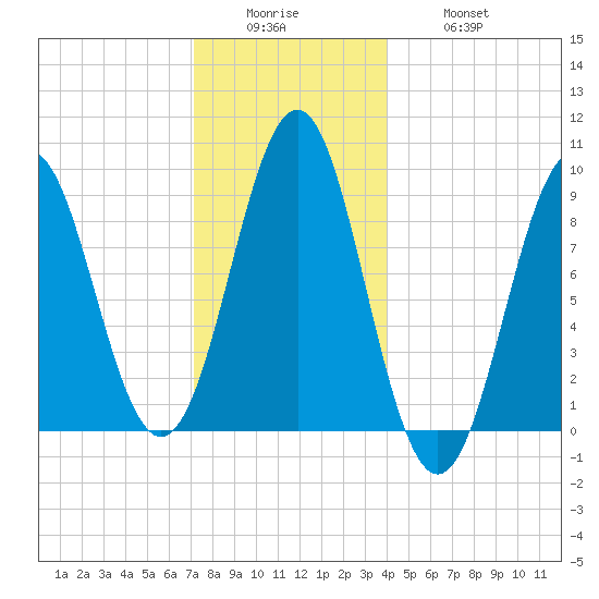 Rockland tide chart for Sunday, December 25, 2022
