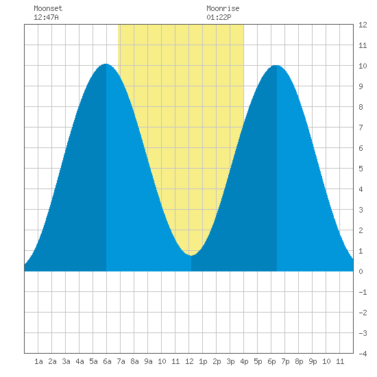 Rockland tide chart for Friday, December 2, 2022