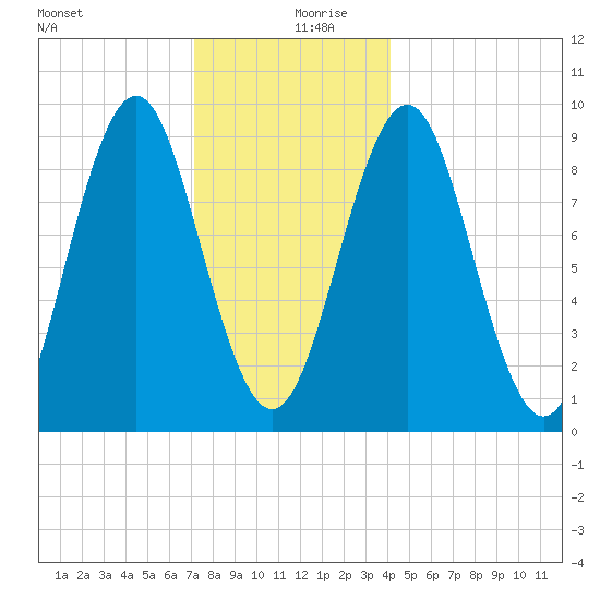 Rockland tide chart for Friday, December 30, 2022