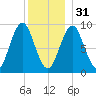 Rockland tide chart for Saturday, December 31, 2022