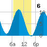 Rockland tide chart for Tuesday, December 6, 2022