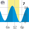 Rockland tide chart for Wednesday, December 7, 2022