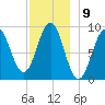 Rockland tide chart for Friday, December 9, 2022