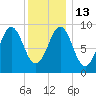 Rockland tide chart for Friday, January 13, 2023
