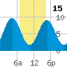 Rockland tide chart for Sunday, January 15, 2023