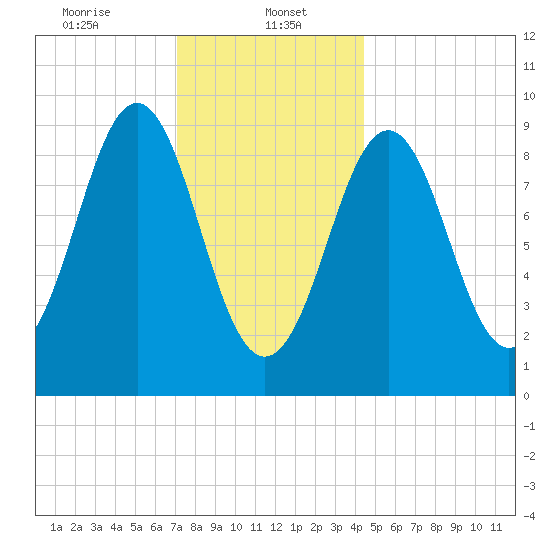 Rockland tide chart for Monday, January 16, 2023
