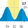 Rockland tide chart for Tuesday, January 17, 2023