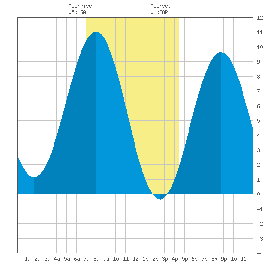 Rockland tide chart for Thursday, January 19, 2023