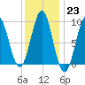 Rockland tide chart for Monday, January 23, 2023