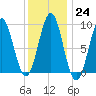 Rockland tide chart for Tuesday, January 24, 2023