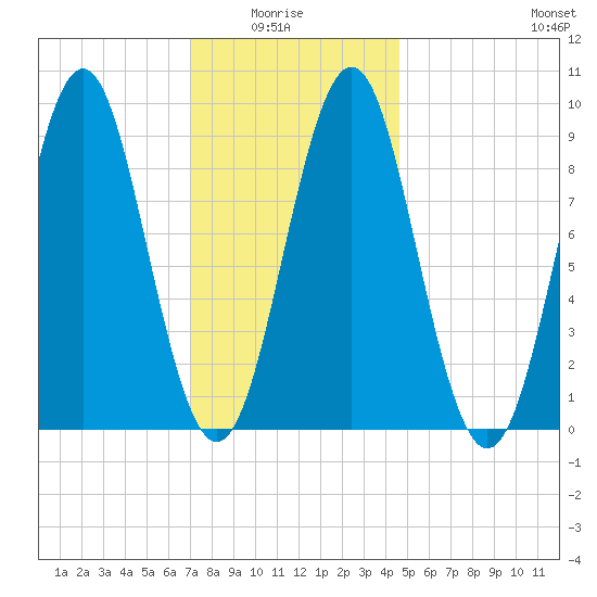 Rockland tide chart for Thursday, January 26, 2023