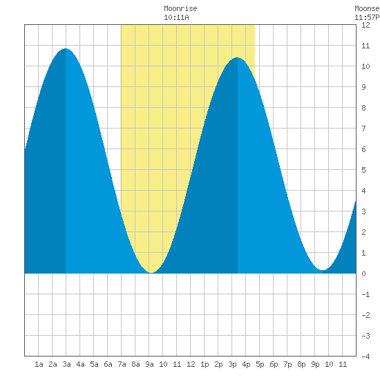 Rockland tide chart for Friday, January 27, 2023