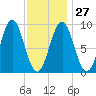 Rockland tide chart for Friday, January 27, 2023
