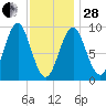 Rockland tide chart for Saturday, January 28, 2023
