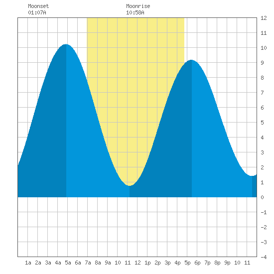 Rockland tide chart for Sunday, January 29, 2023