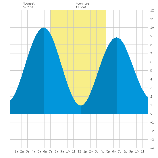 Rockland tide chart for Monday, January 30, 2023