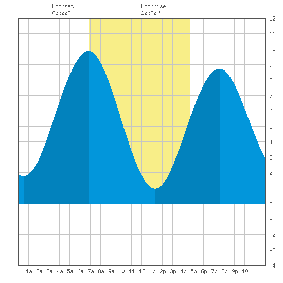 Rockland tide chart for Tuesday, January 31, 2023