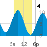 Rockland tide chart for Wednesday, January 4, 2023