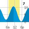 Rockland tide chart for Saturday, January 7, 2023