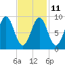 Rockland tide chart for Saturday, February 11, 2023