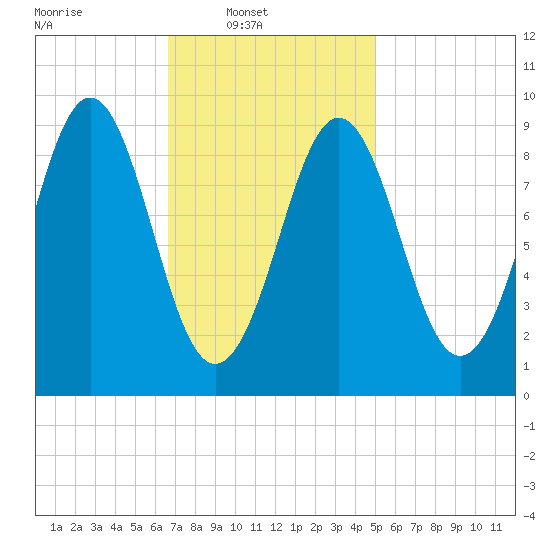 Rockland tide chart for Sunday, February 12, 2023