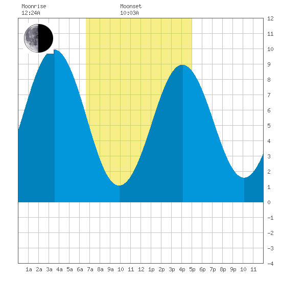 Rockland tide chart for Monday, February 13, 2023