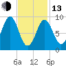 Rockland tide chart for Monday, February 13, 2023