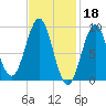 Rockland tide chart for Saturday, February 18, 2023