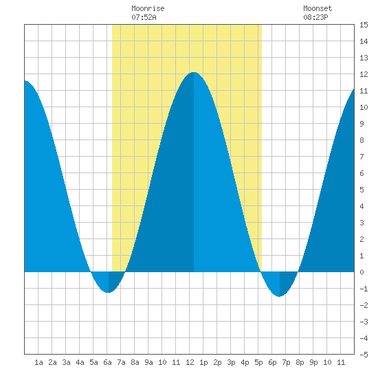 Rockland tide chart for Wednesday, February 22, 2023