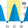 Rockland tide chart for Wednesday, February 22, 2023