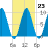 Rockland tide chart for Thursday, February 23, 2023