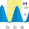 Rockland tide chart for Friday, February 24, 2023