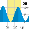 Rockland tide chart for Saturday, February 25, 2023