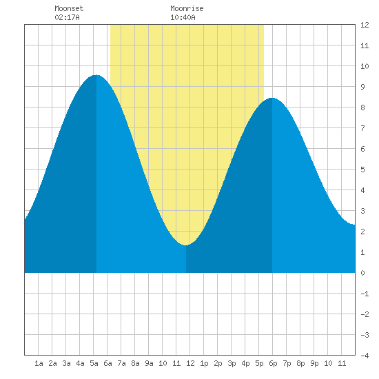 Rockland tide chart for Tuesday, February 28, 2023