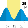 Rockland tide chart for Tuesday, February 28, 2023