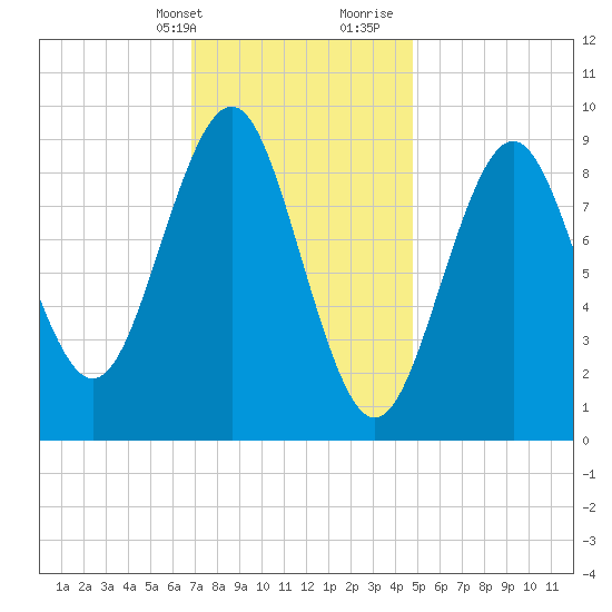 Rockland tide chart for Thursday, February 2, 2023