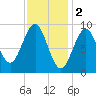 Rockland tide chart for Thursday, February 2, 2023