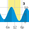 Rockland tide chart for Friday, February 3, 2023