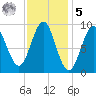 Rockland tide chart for Sunday, February 5, 2023