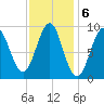 Rockland tide chart for Monday, February 6, 2023