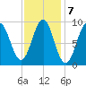 Rockland tide chart for Tuesday, February 7, 2023