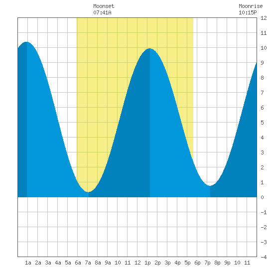 Rockland tide chart for Saturday, March 11, 2023
