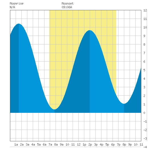 Rockland tide chart for Sunday, March 12, 2023